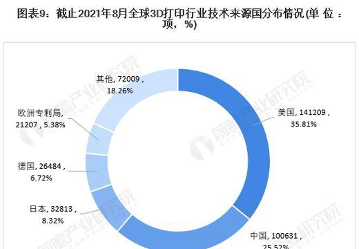 3D打印行业薪水调查（揭秘3D打印行业薪酬水平，）