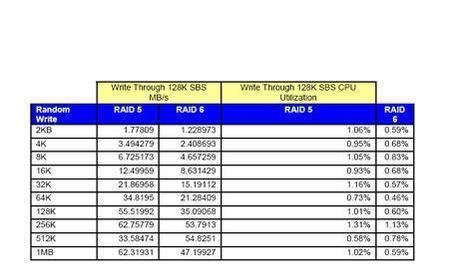 RAID0技术（采用RAID0实现数据存储优化方案的关键性优势）