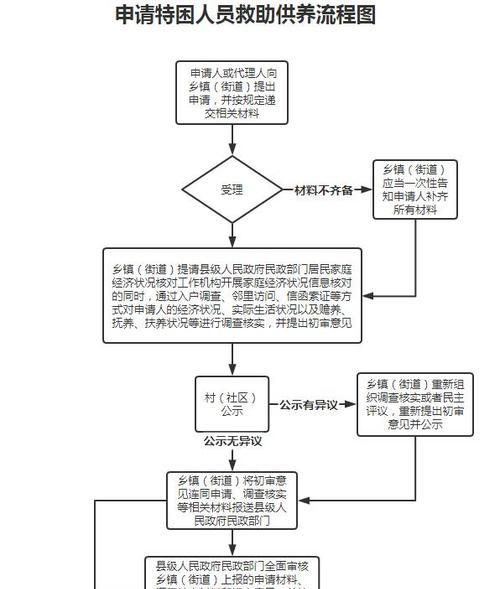 低保户申请要求规定（了解低保户申请的相关要求，确保申请顺利进行）