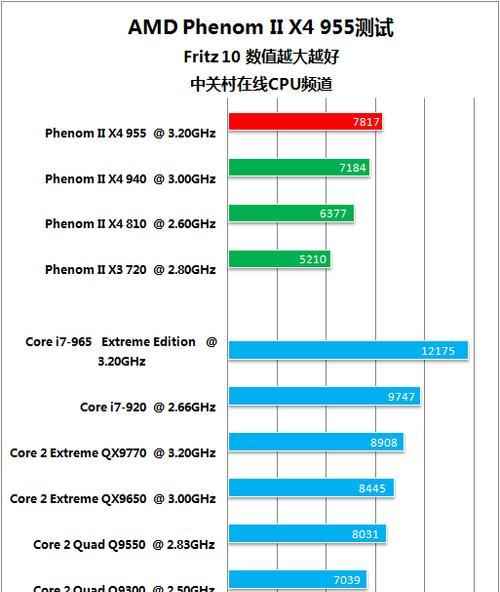 用955CPU玩游戏怎么样？（性能评测、游戏体验、适用游戏类型、性价比分析）