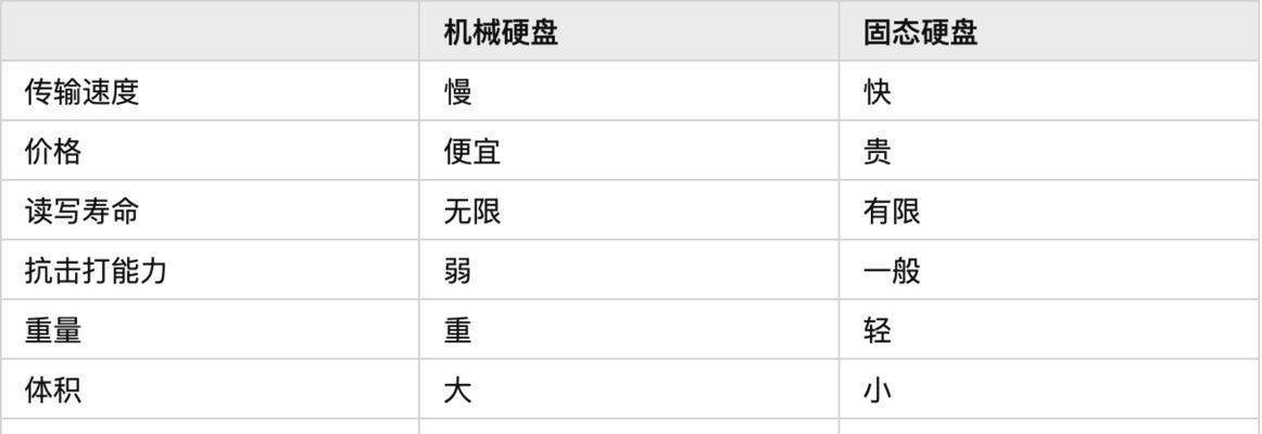 固态硬盘的三大缺点及其应对策略（了解固态硬盘的缺陷，提高使用体验）