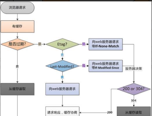 浏览器缓存清理指南（轻松解决浏览器缓存问题，提升网页加载速度）